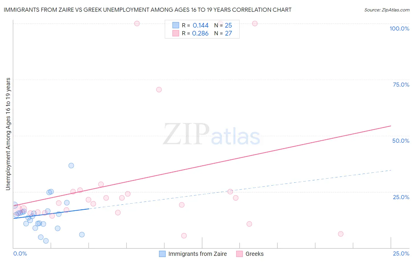 Immigrants from Zaire vs Greek Unemployment Among Ages 16 to 19 years