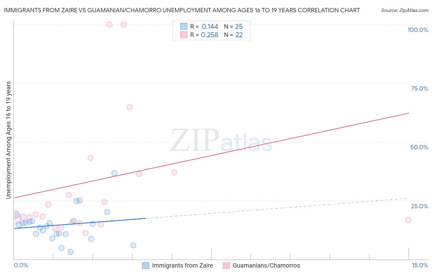 Immigrants from Zaire vs Guamanian/Chamorro Unemployment Among Ages 16 to 19 years