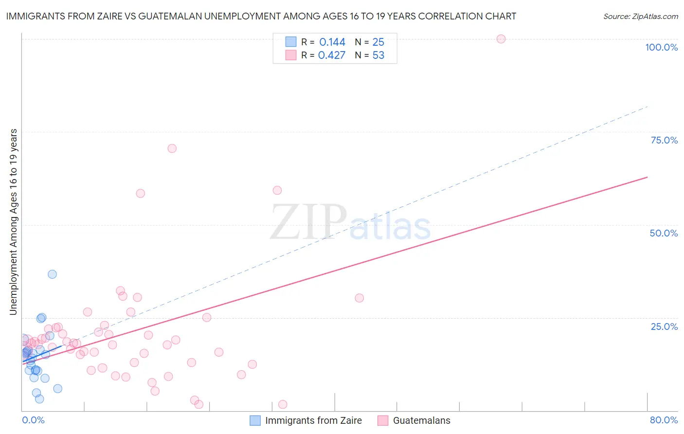Immigrants from Zaire vs Guatemalan Unemployment Among Ages 16 to 19 years