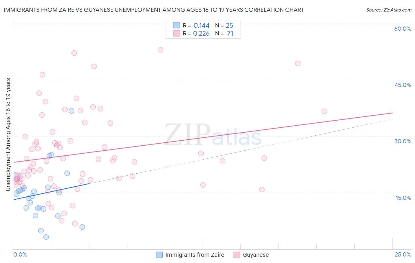 Immigrants from Zaire vs Guyanese Unemployment Among Ages 16 to 19 years