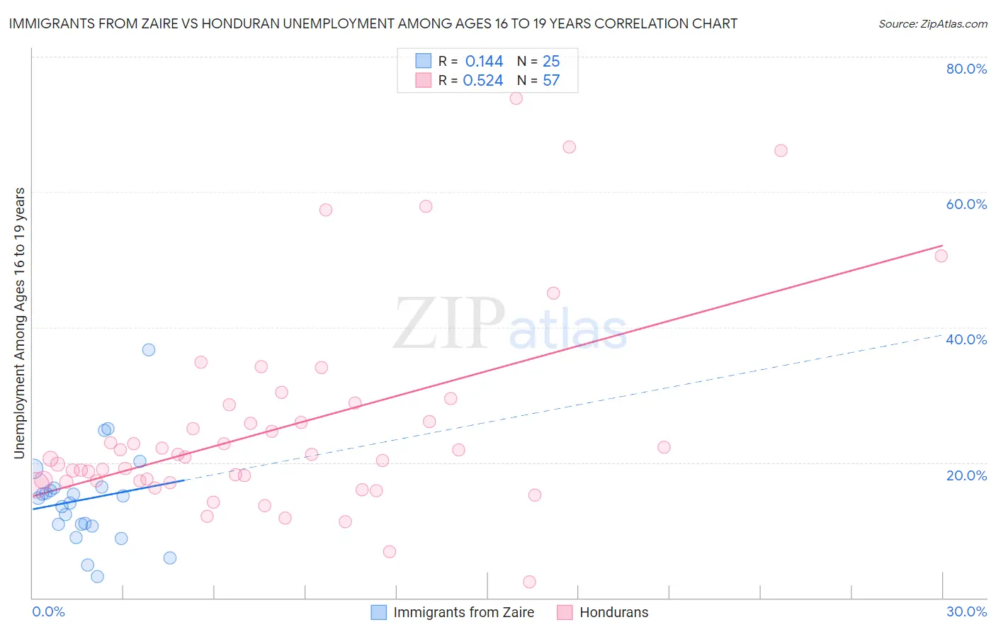 Immigrants from Zaire vs Honduran Unemployment Among Ages 16 to 19 years