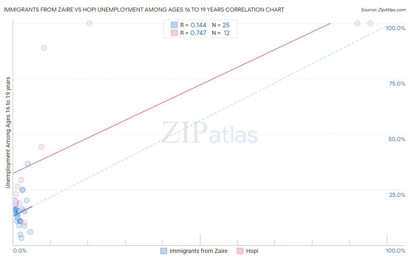 Immigrants from Zaire vs Hopi Unemployment Among Ages 16 to 19 years