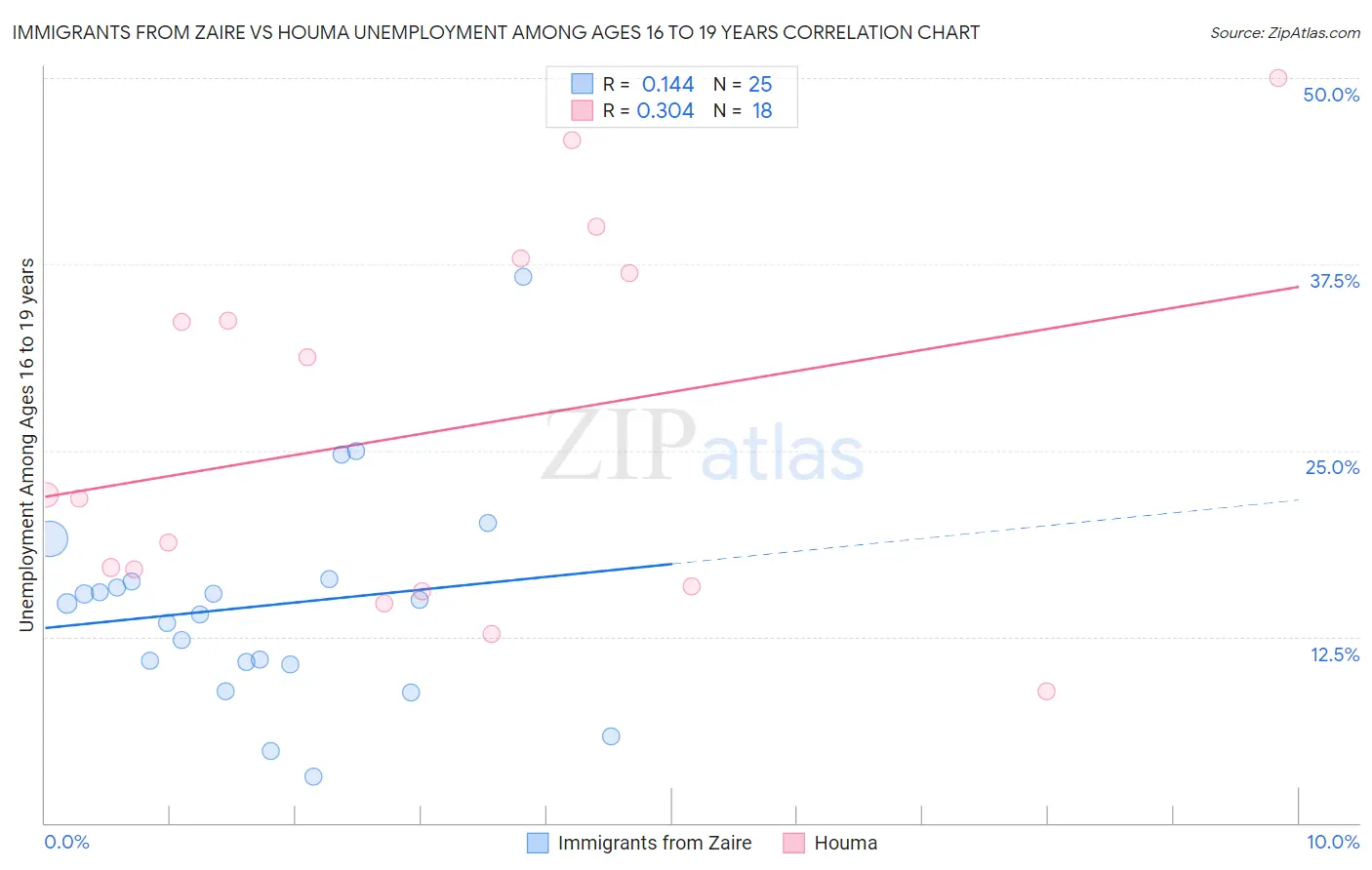 Immigrants from Zaire vs Houma Unemployment Among Ages 16 to 19 years