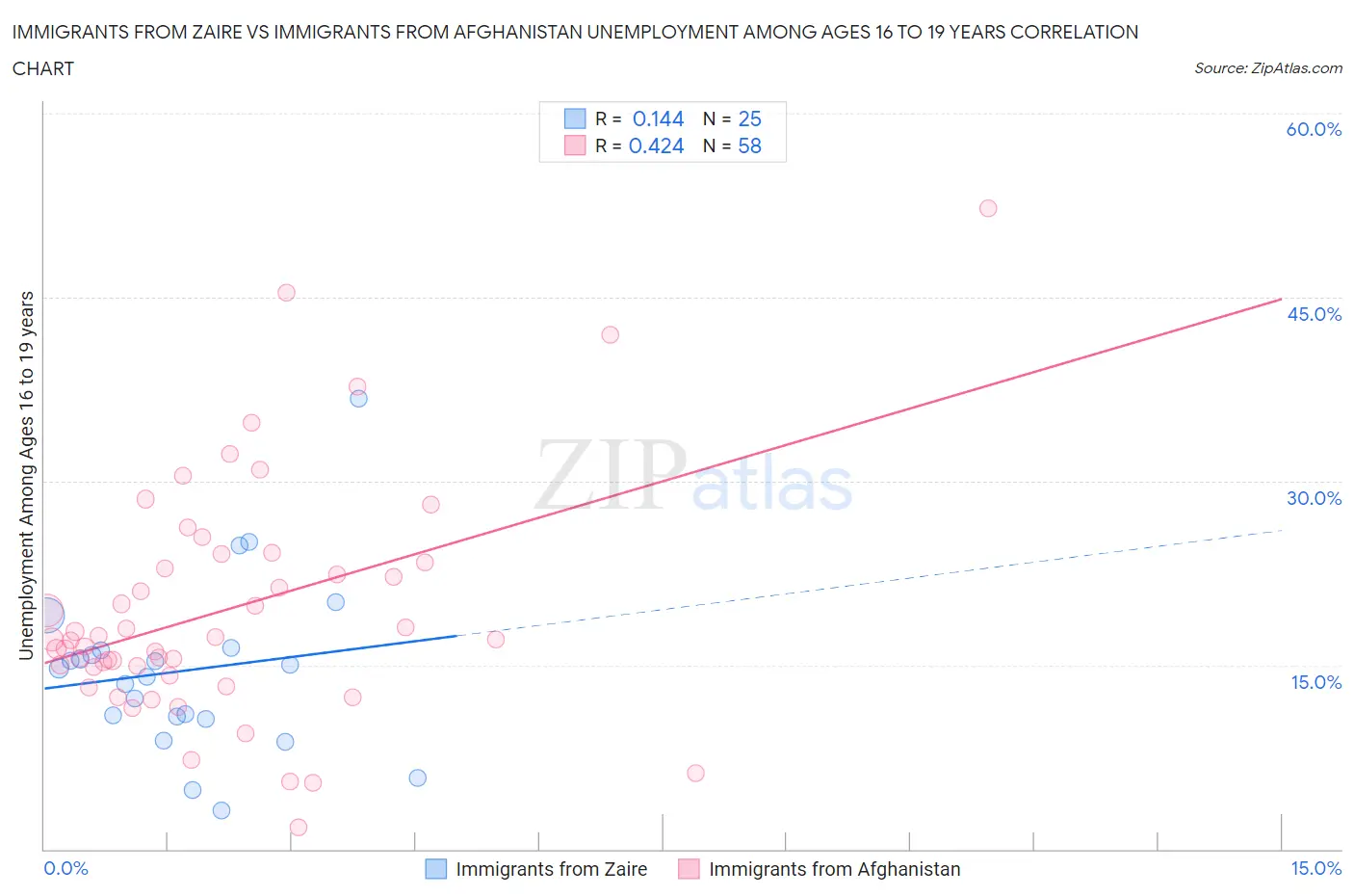 Immigrants from Zaire vs Immigrants from Afghanistan Unemployment Among Ages 16 to 19 years