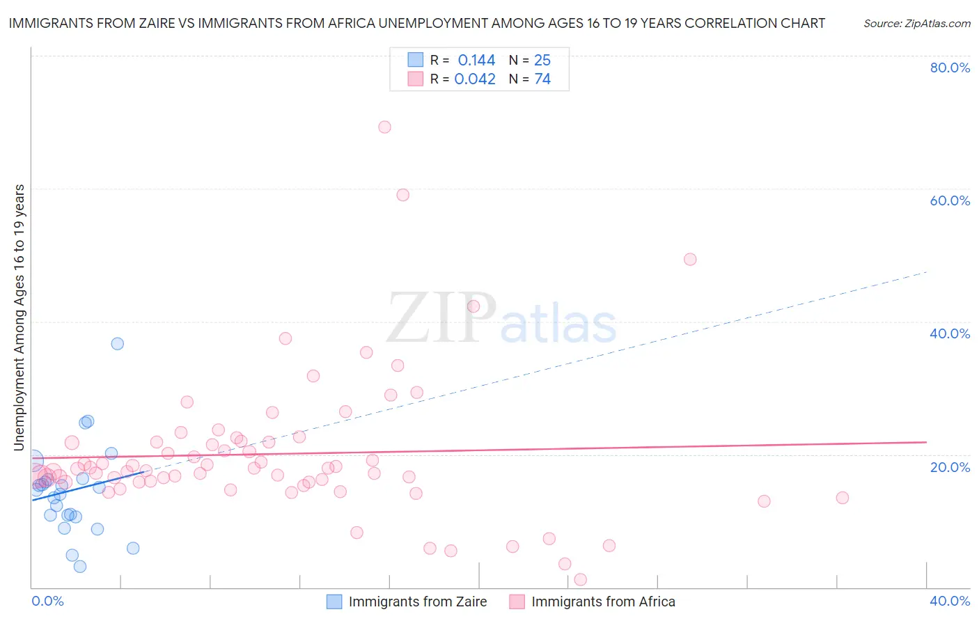Immigrants from Zaire vs Immigrants from Africa Unemployment Among Ages 16 to 19 years