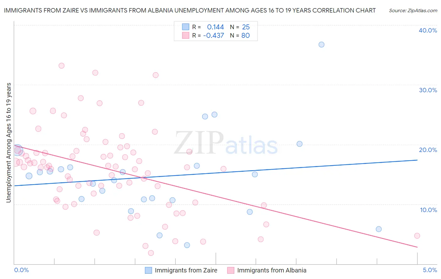 Immigrants from Zaire vs Immigrants from Albania Unemployment Among Ages 16 to 19 years