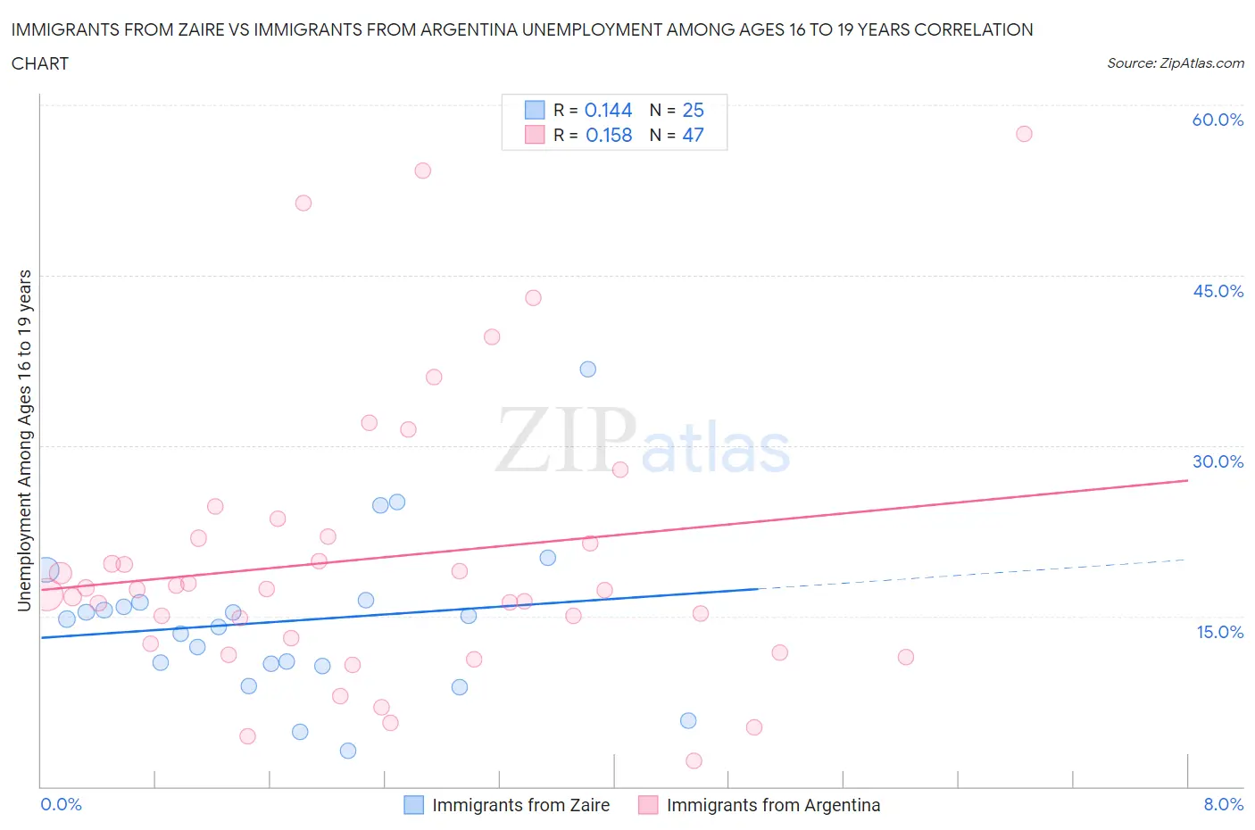 Immigrants from Zaire vs Immigrants from Argentina Unemployment Among Ages 16 to 19 years