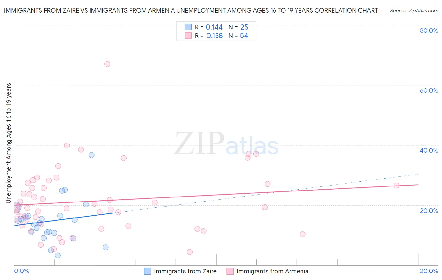 Immigrants from Zaire vs Immigrants from Armenia Unemployment Among Ages 16 to 19 years