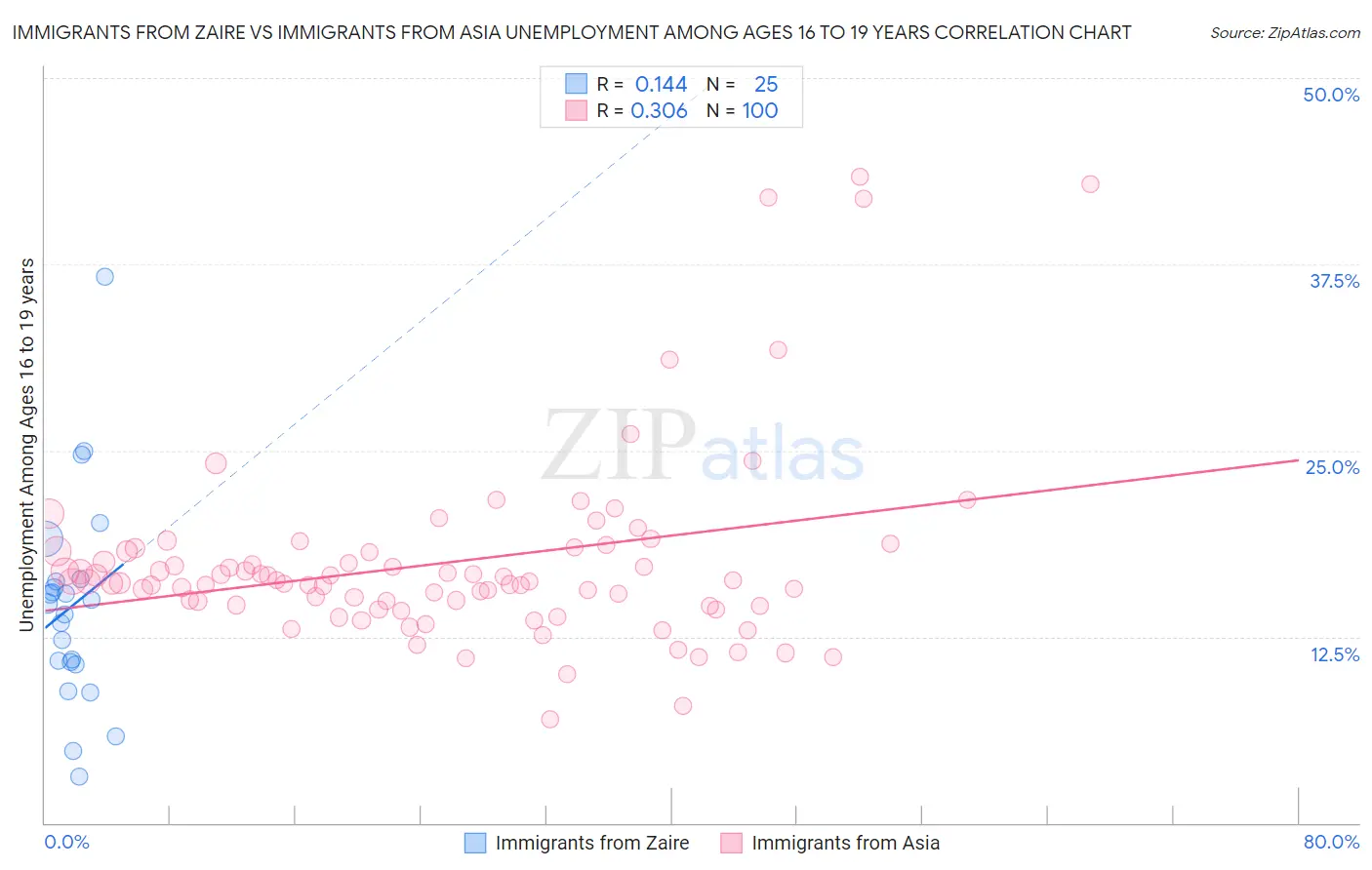 Immigrants from Zaire vs Immigrants from Asia Unemployment Among Ages 16 to 19 years
