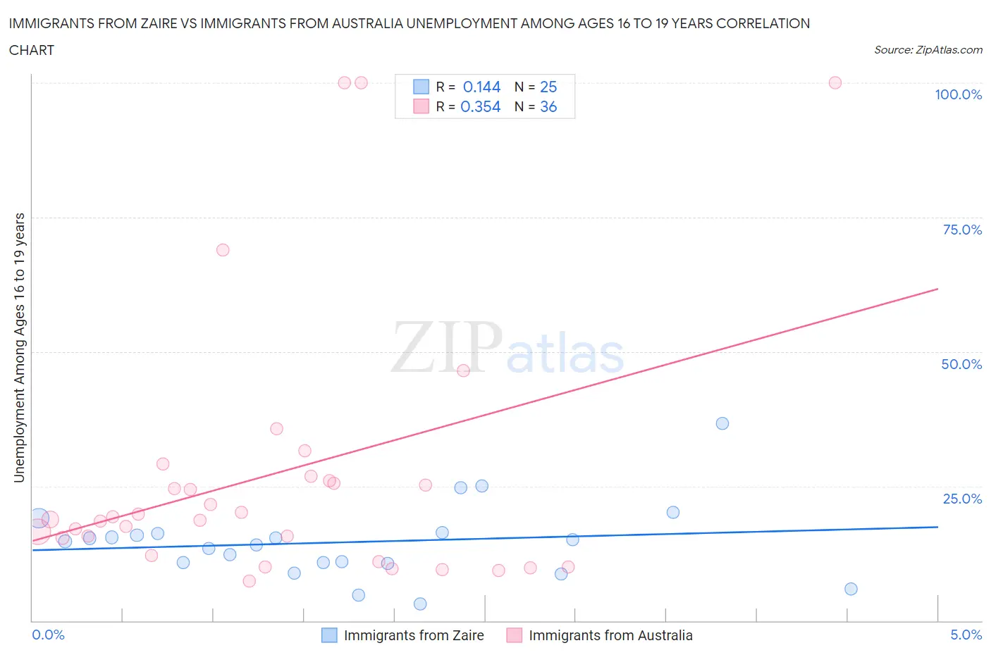 Immigrants from Zaire vs Immigrants from Australia Unemployment Among Ages 16 to 19 years