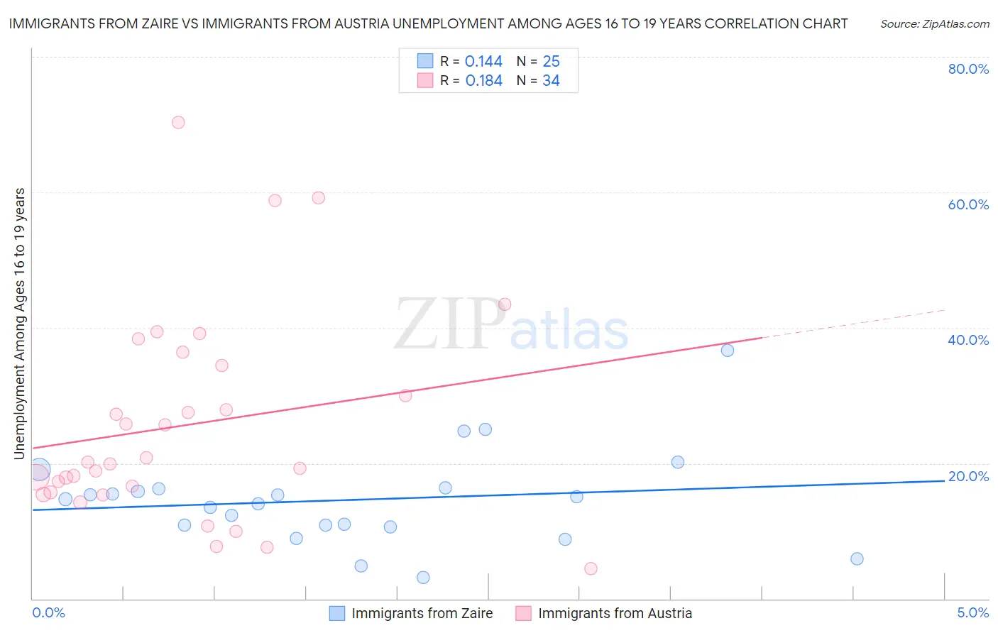 Immigrants from Zaire vs Immigrants from Austria Unemployment Among Ages 16 to 19 years