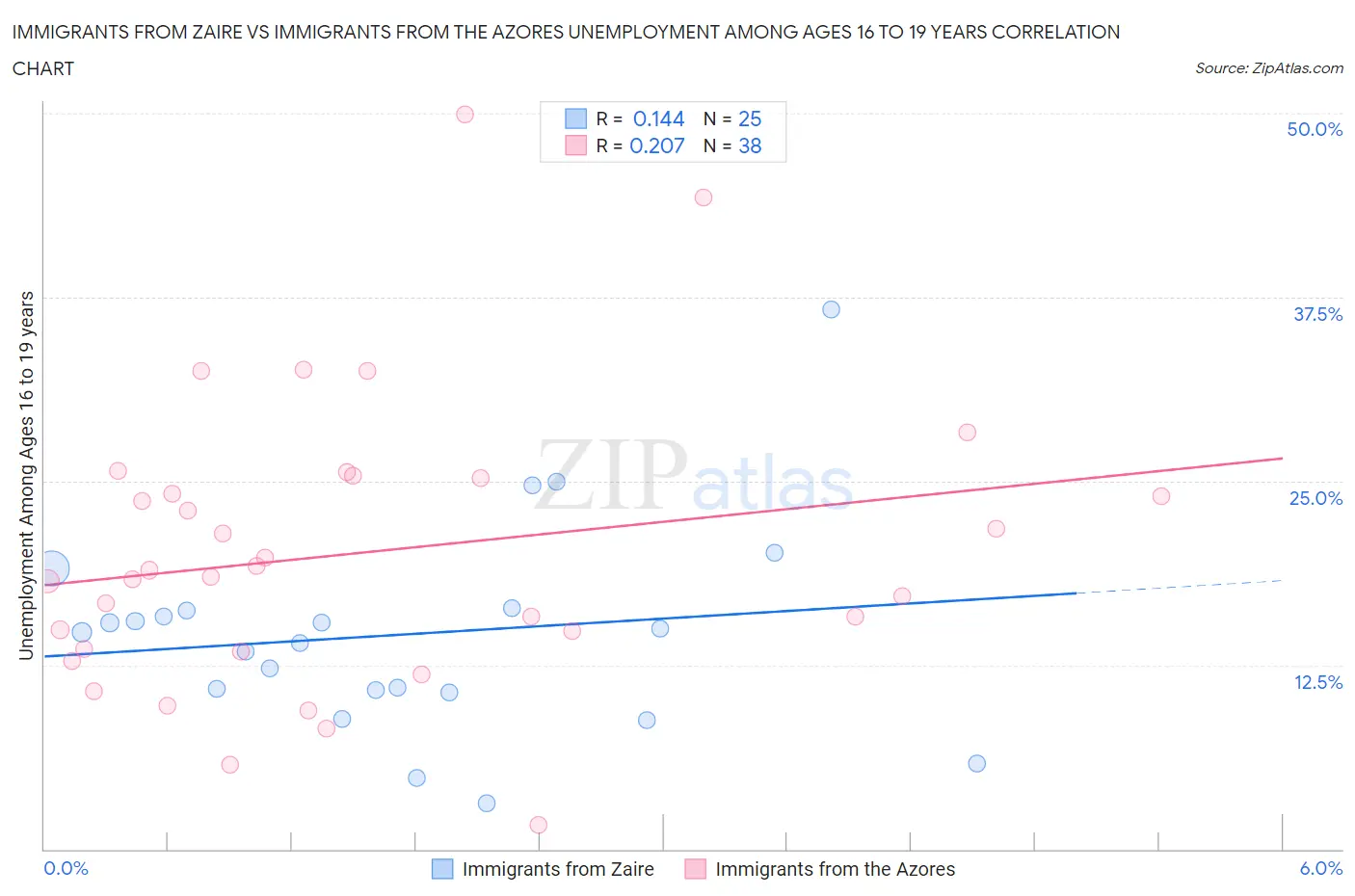 Immigrants from Zaire vs Immigrants from the Azores Unemployment Among Ages 16 to 19 years