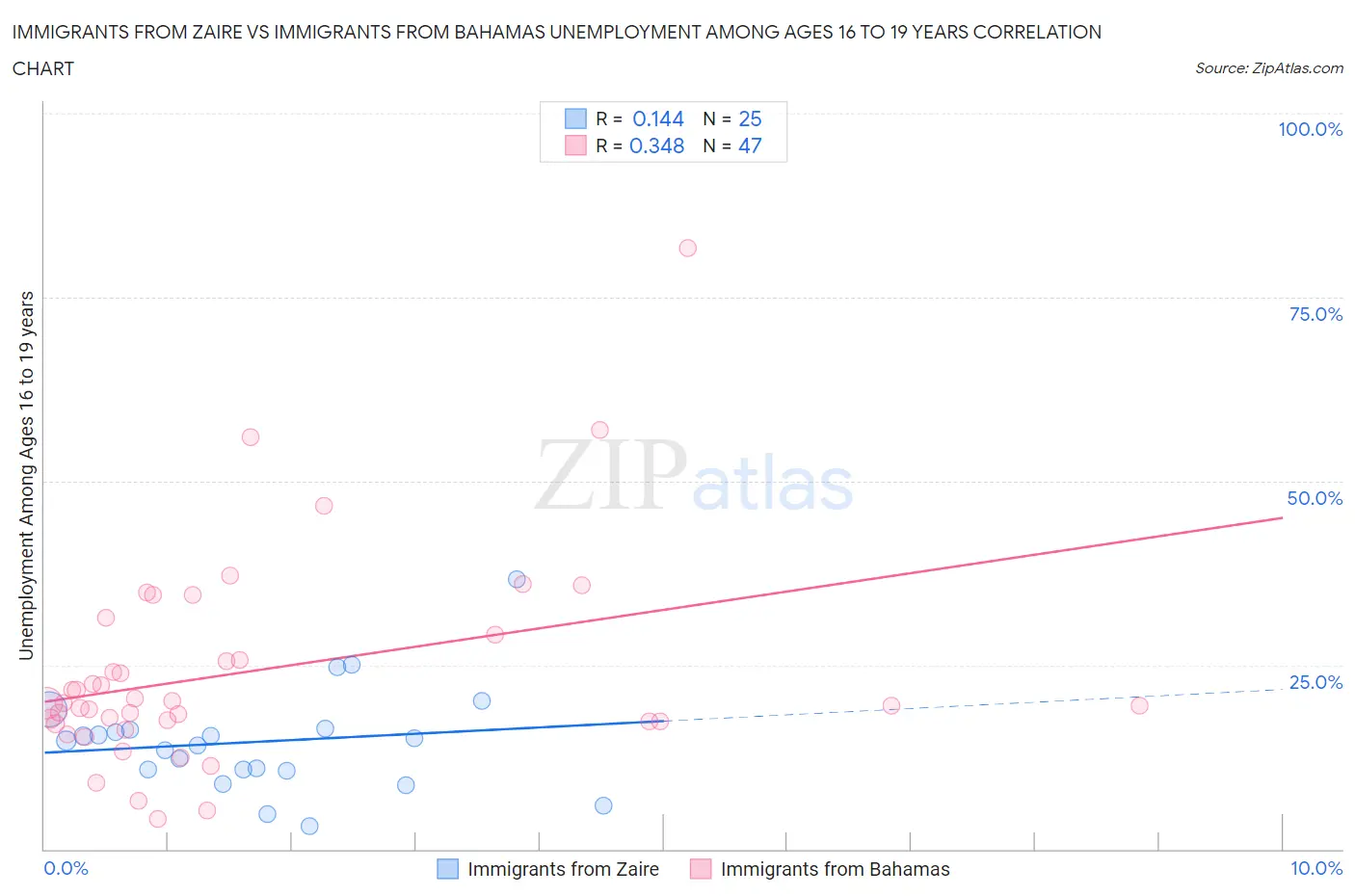 Immigrants from Zaire vs Immigrants from Bahamas Unemployment Among Ages 16 to 19 years