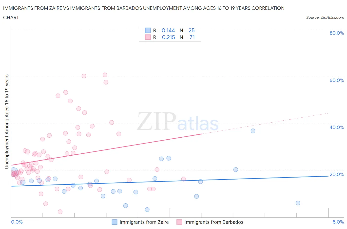 Immigrants from Zaire vs Immigrants from Barbados Unemployment Among Ages 16 to 19 years