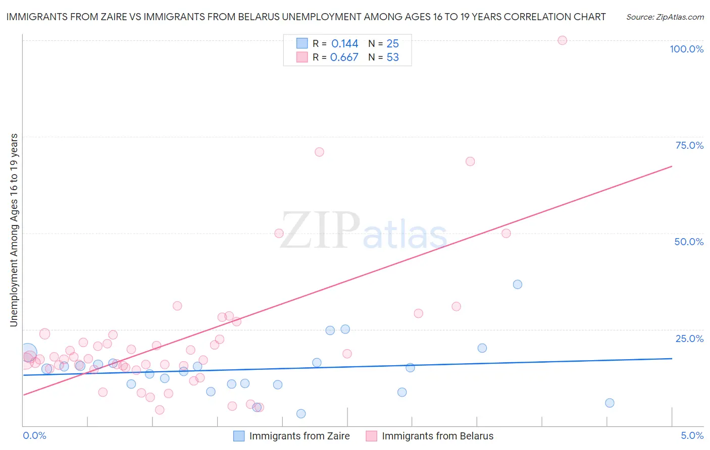 Immigrants from Zaire vs Immigrants from Belarus Unemployment Among Ages 16 to 19 years