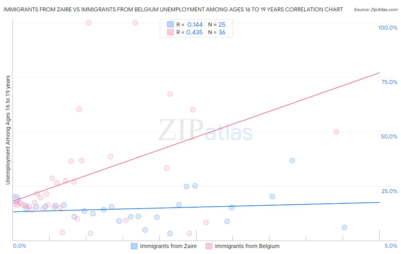 Immigrants from Zaire vs Immigrants from Belgium Unemployment Among Ages 16 to 19 years