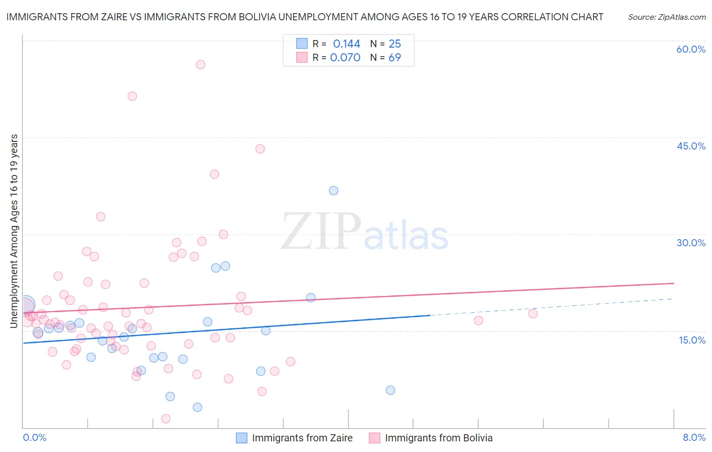 Immigrants from Zaire vs Immigrants from Bolivia Unemployment Among Ages 16 to 19 years