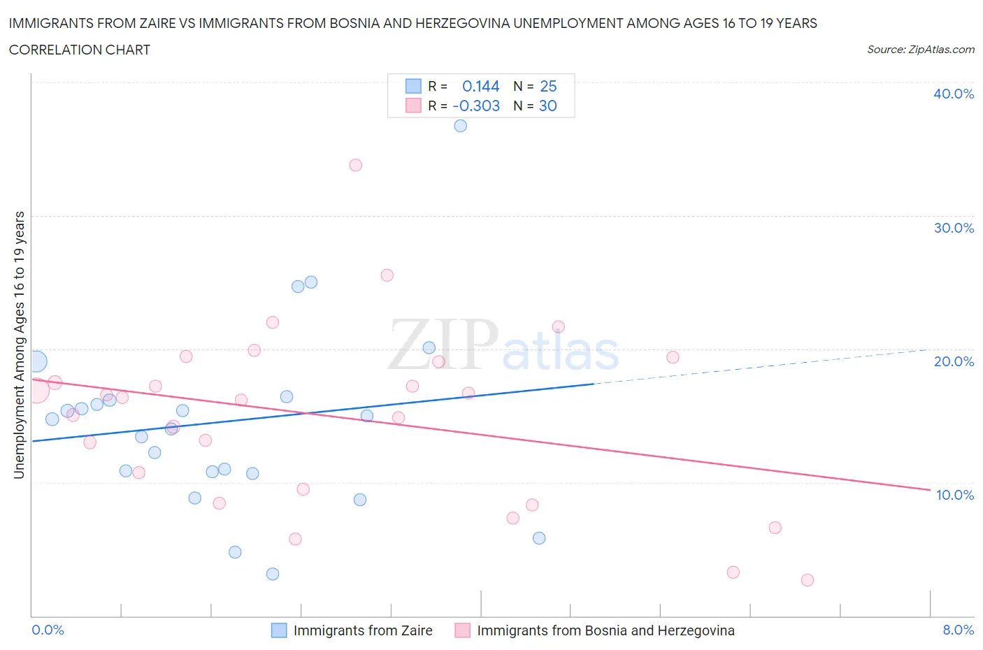 Immigrants from Zaire vs Immigrants from Bosnia and Herzegovina Unemployment Among Ages 16 to 19 years
