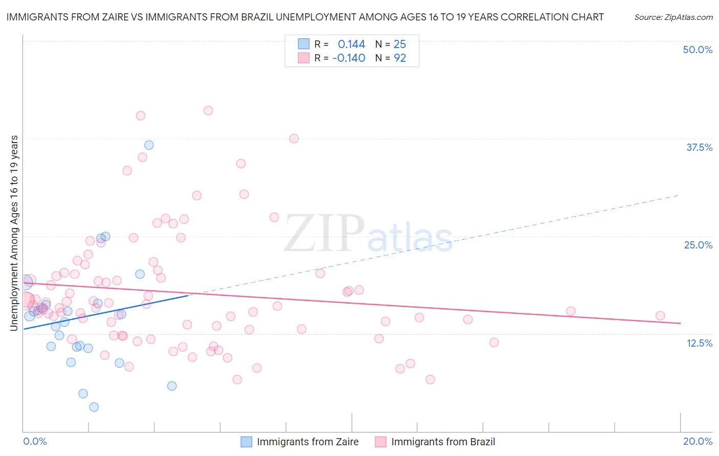 Immigrants from Zaire vs Immigrants from Brazil Unemployment Among Ages 16 to 19 years
