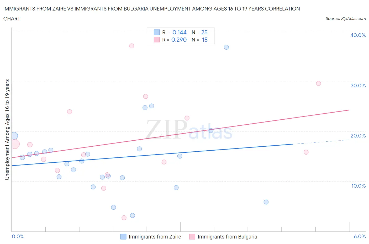 Immigrants from Zaire vs Immigrants from Bulgaria Unemployment Among Ages 16 to 19 years