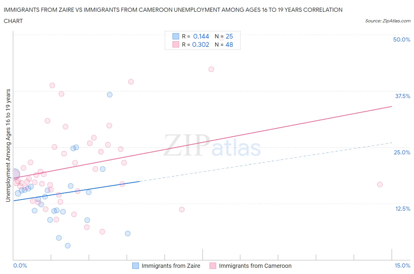 Immigrants from Zaire vs Immigrants from Cameroon Unemployment Among Ages 16 to 19 years