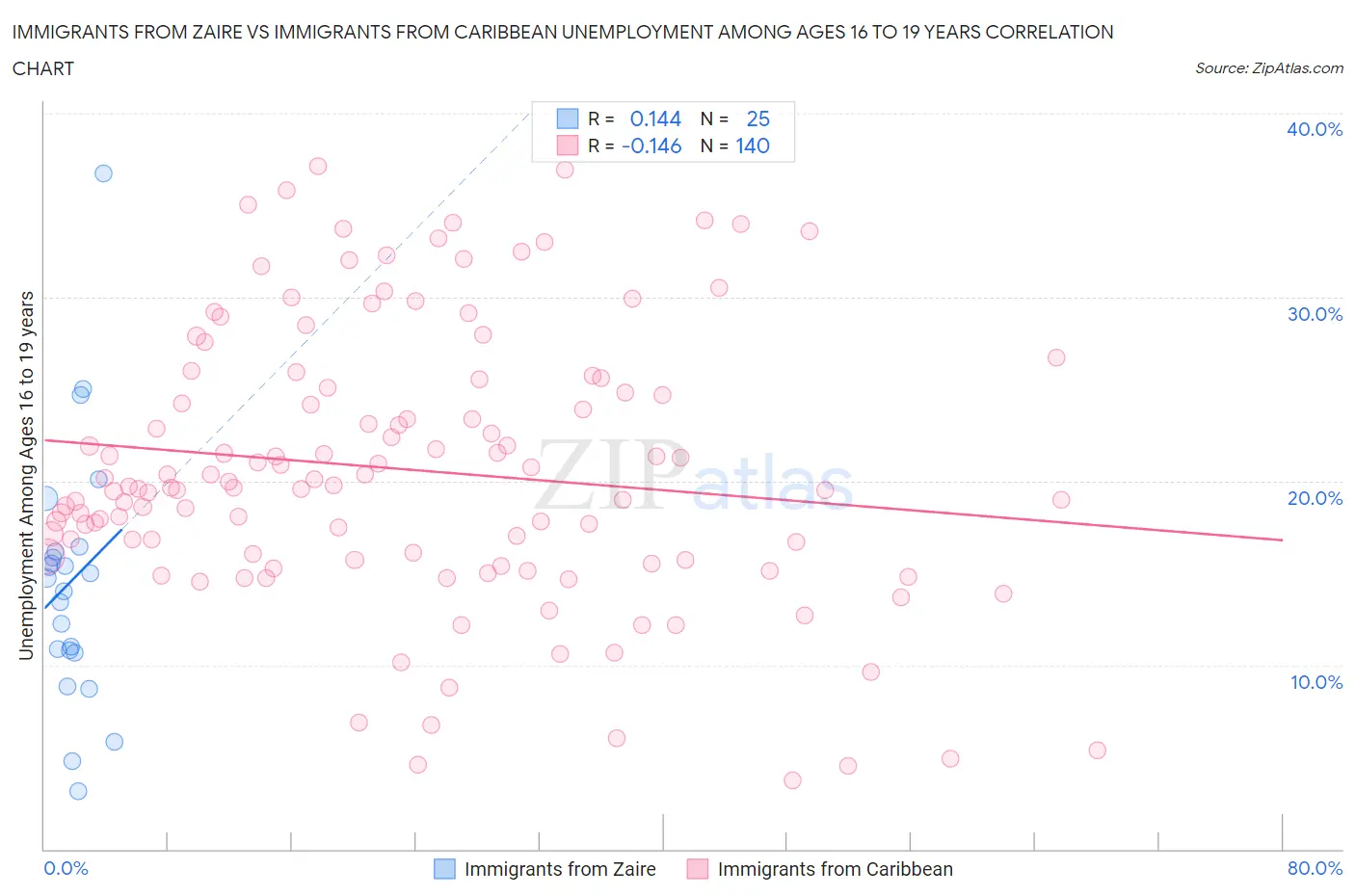 Immigrants from Zaire vs Immigrants from Caribbean Unemployment Among Ages 16 to 19 years