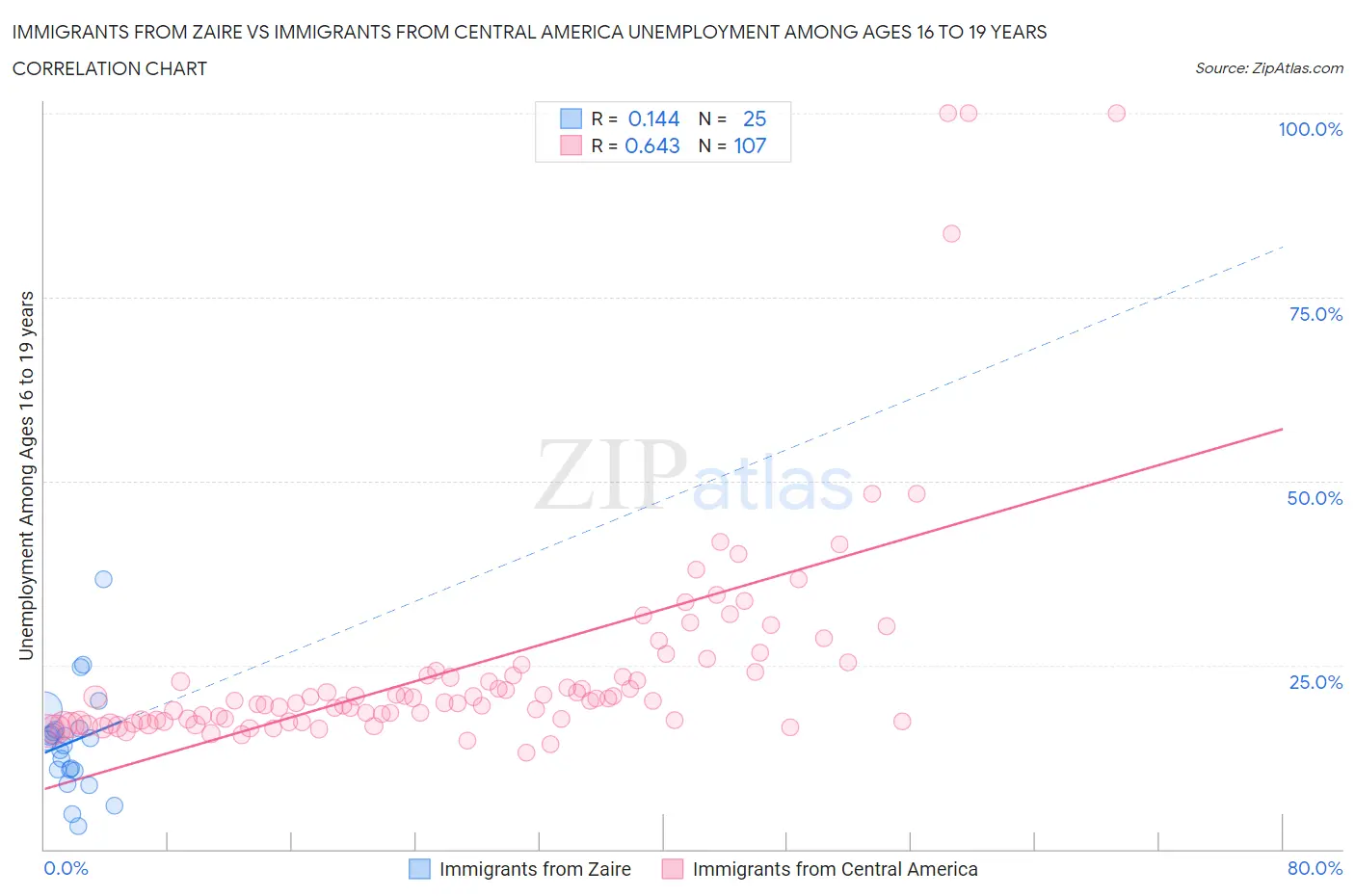 Immigrants from Zaire vs Immigrants from Central America Unemployment Among Ages 16 to 19 years
