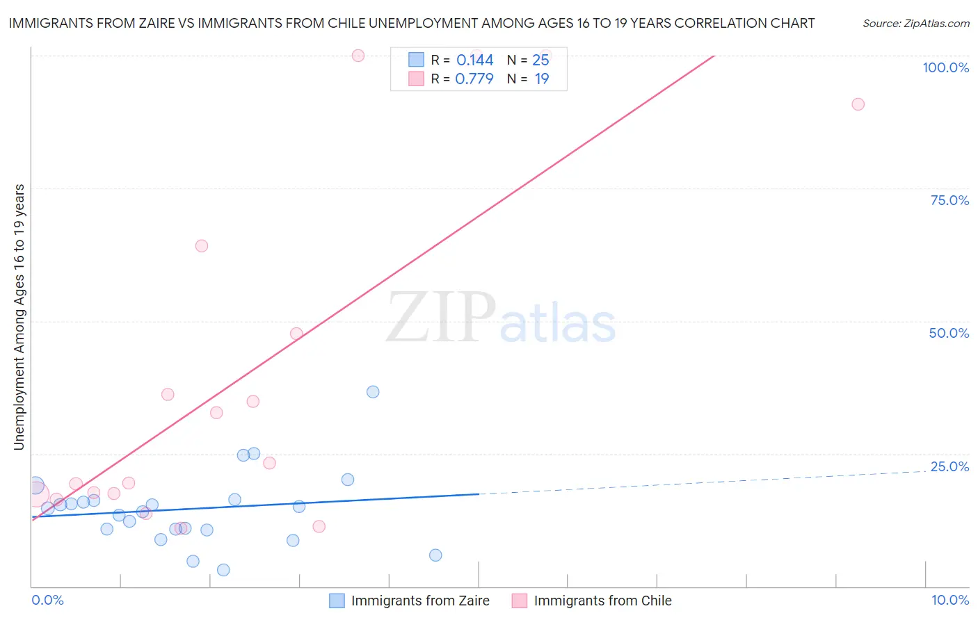 Immigrants from Zaire vs Immigrants from Chile Unemployment Among Ages 16 to 19 years