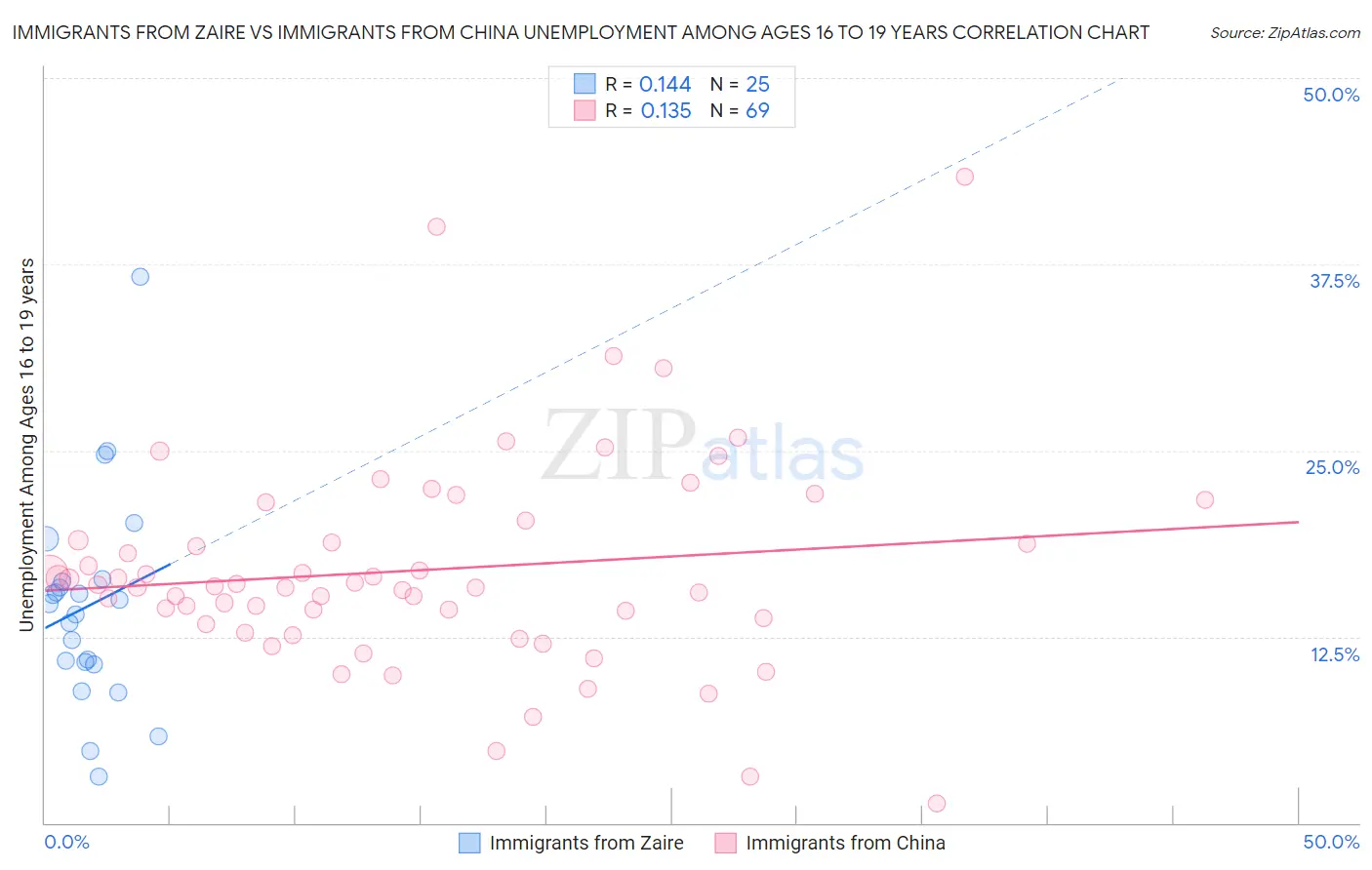 Immigrants from Zaire vs Immigrants from China Unemployment Among Ages 16 to 19 years