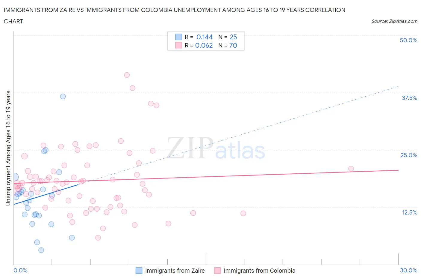 Immigrants from Zaire vs Immigrants from Colombia Unemployment Among Ages 16 to 19 years