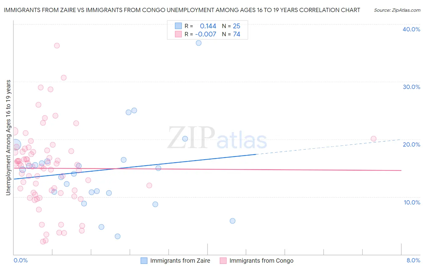 Immigrants from Zaire vs Immigrants from Congo Unemployment Among Ages 16 to 19 years