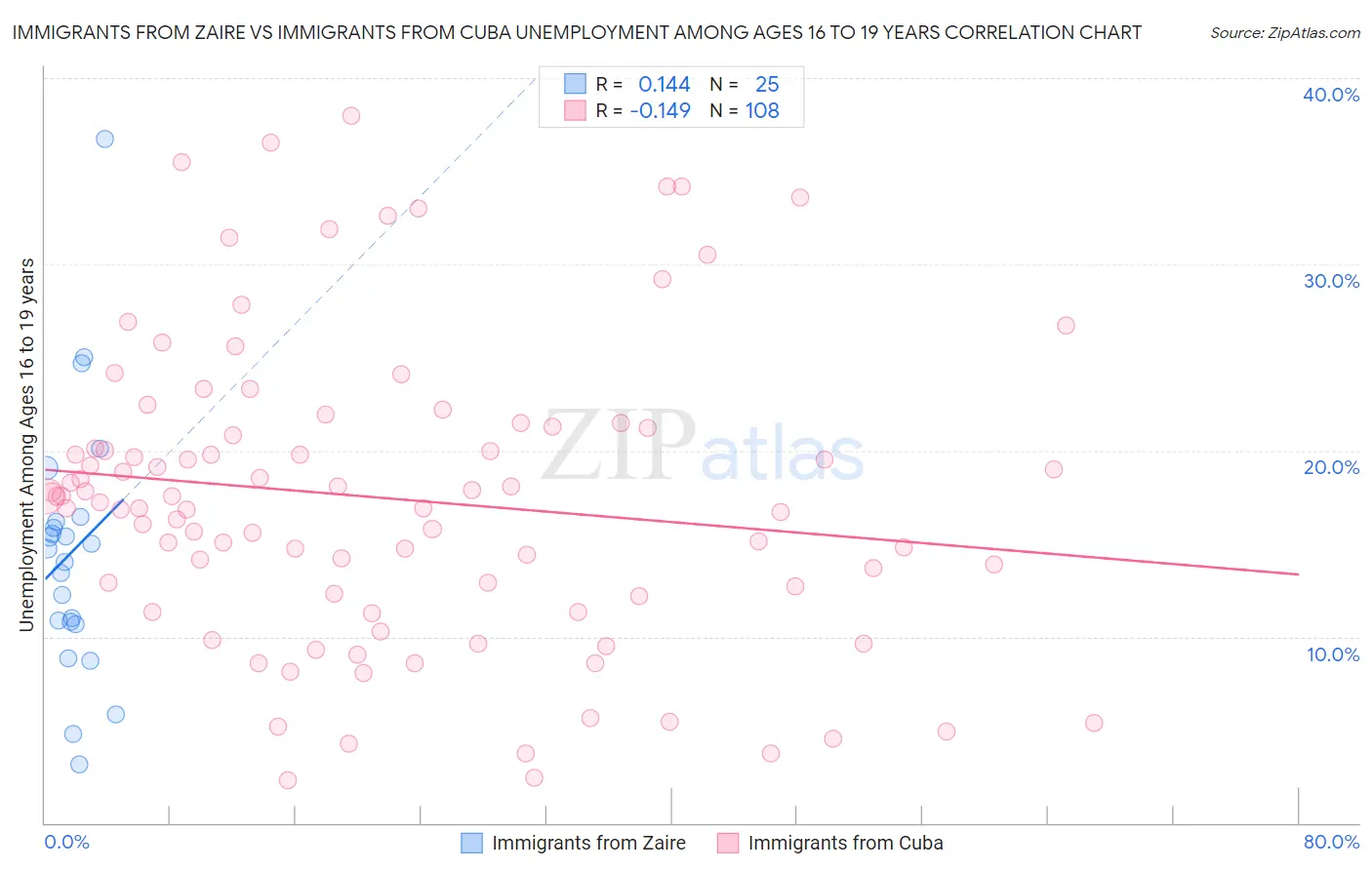 Immigrants from Zaire vs Immigrants from Cuba Unemployment Among Ages 16 to 19 years