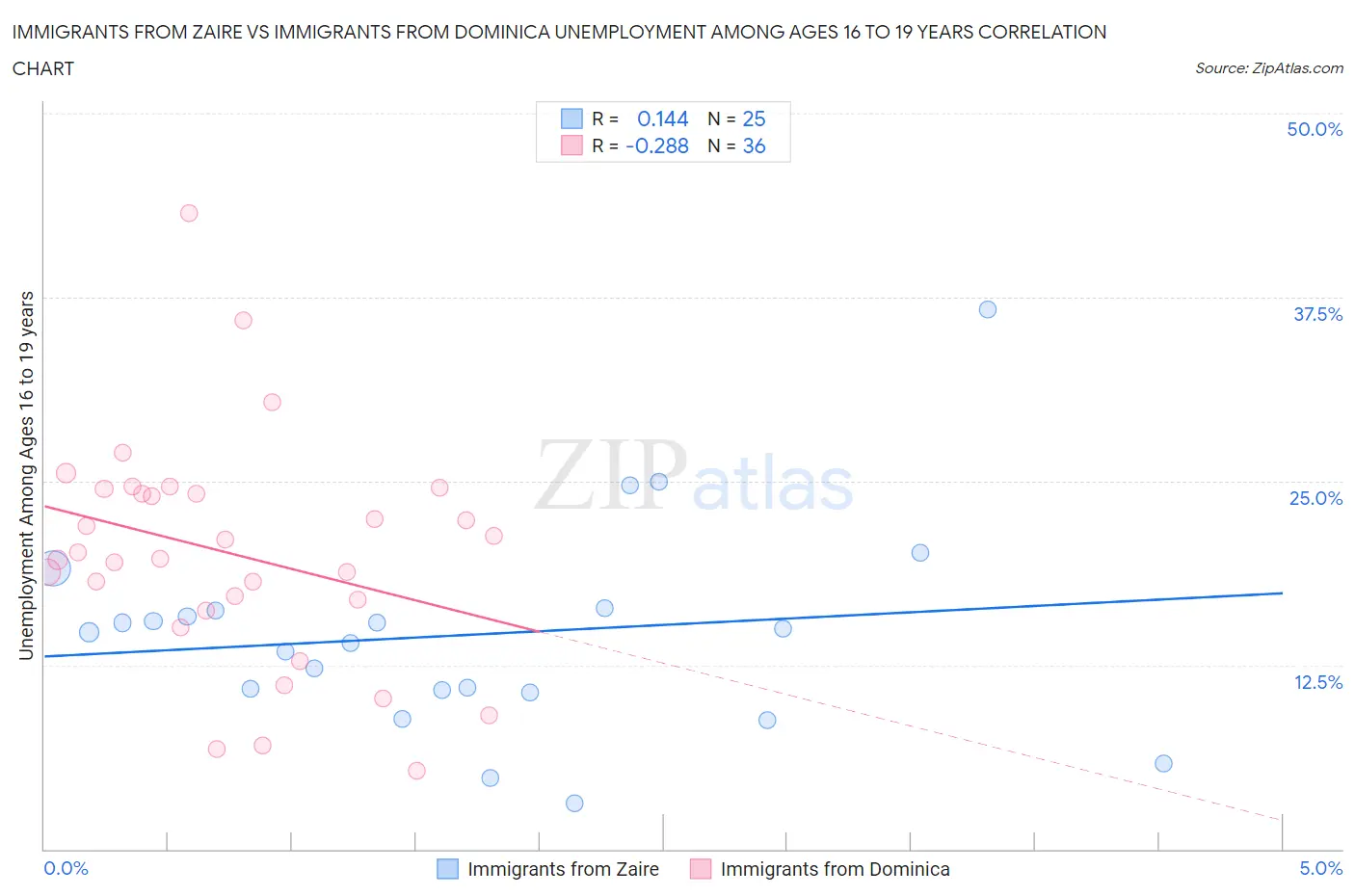 Immigrants from Zaire vs Immigrants from Dominica Unemployment Among Ages 16 to 19 years