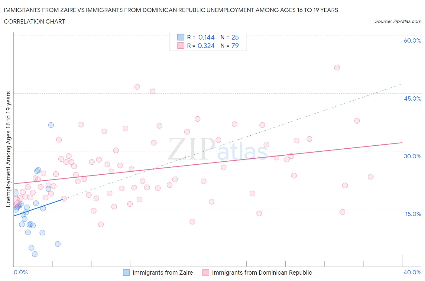 Immigrants from Zaire vs Immigrants from Dominican Republic Unemployment Among Ages 16 to 19 years