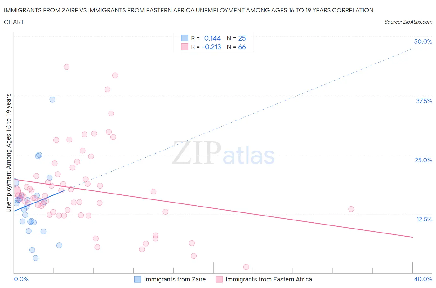 Immigrants from Zaire vs Immigrants from Eastern Africa Unemployment Among Ages 16 to 19 years