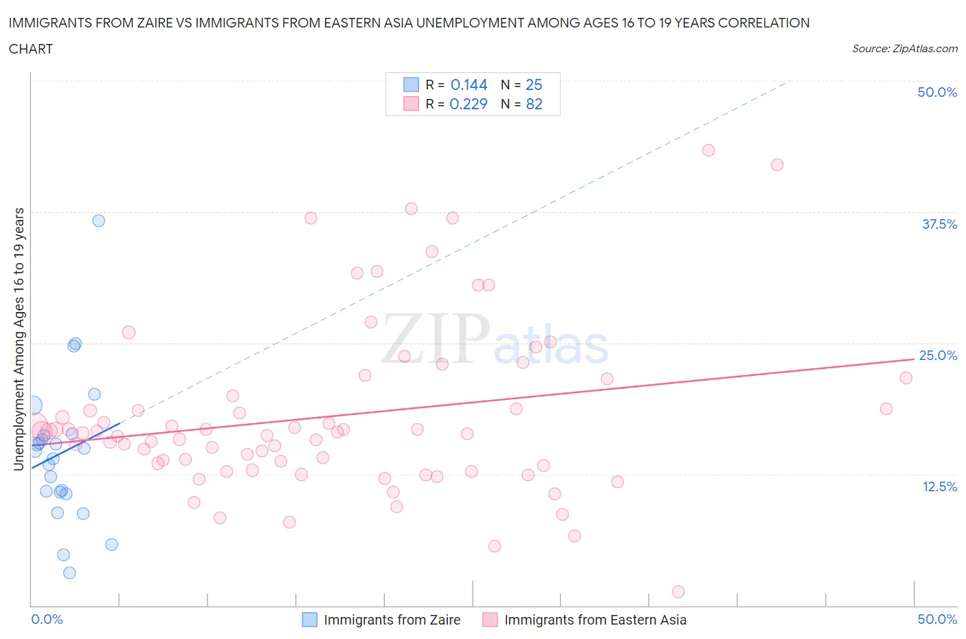 Immigrants from Zaire vs Immigrants from Eastern Asia Unemployment Among Ages 16 to 19 years