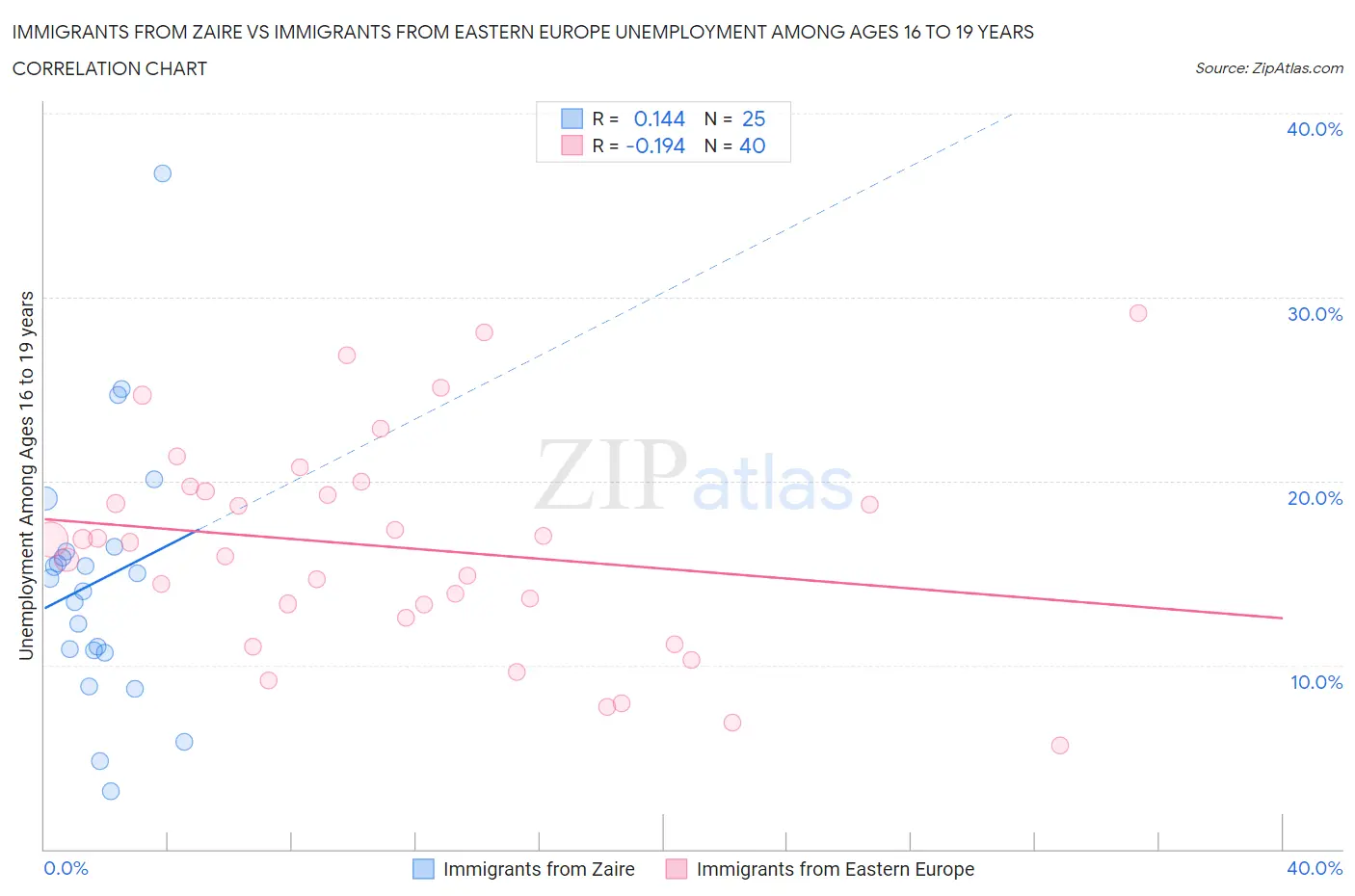 Immigrants from Zaire vs Immigrants from Eastern Europe Unemployment Among Ages 16 to 19 years