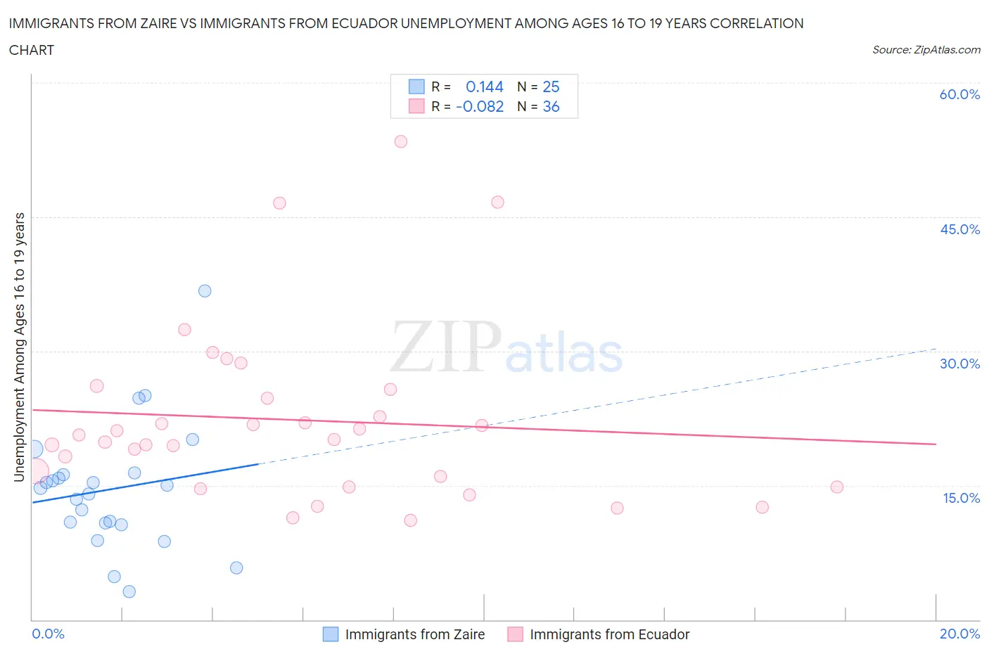 Immigrants from Zaire vs Immigrants from Ecuador Unemployment Among Ages 16 to 19 years