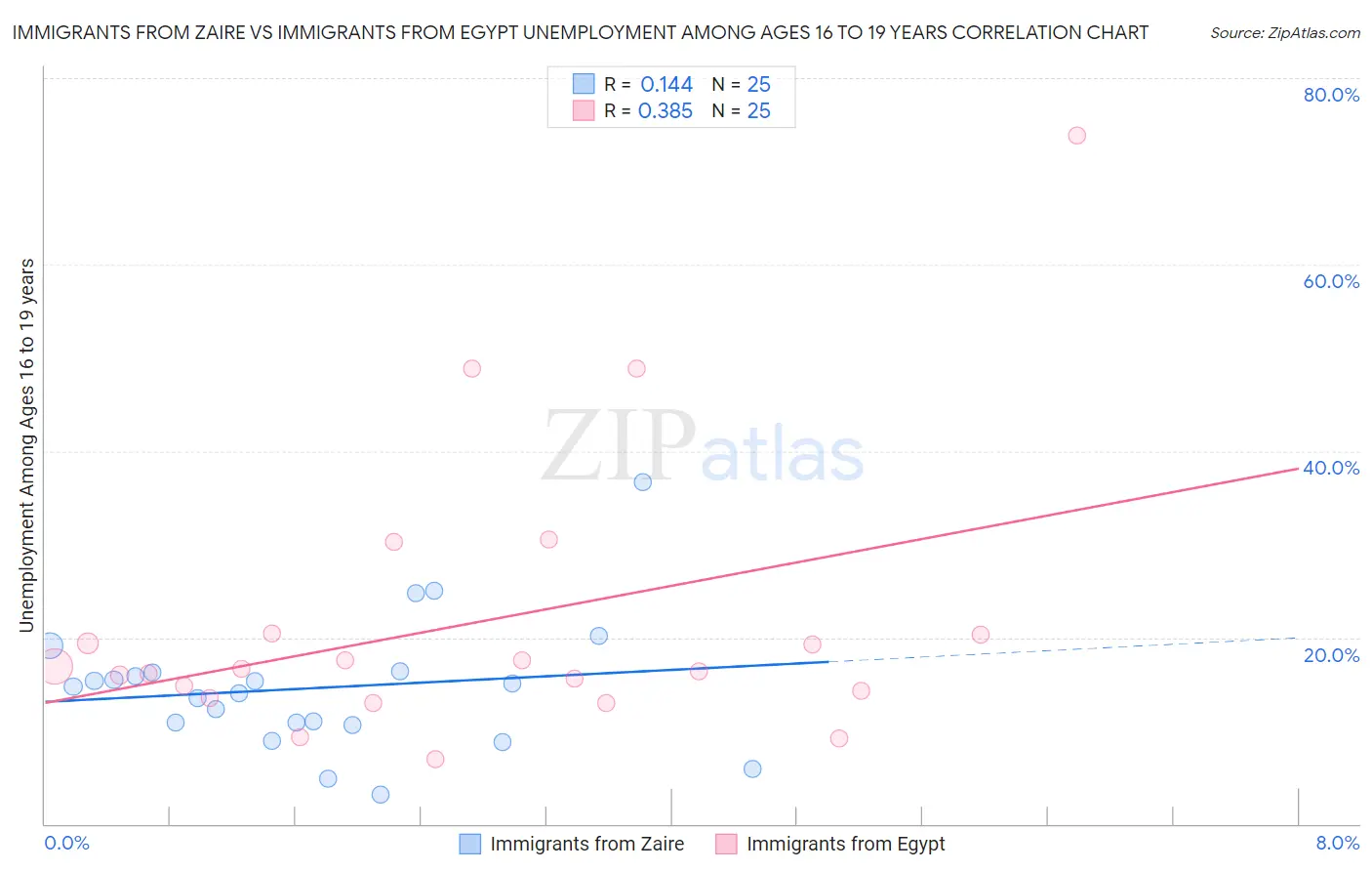 Immigrants from Zaire vs Immigrants from Egypt Unemployment Among Ages 16 to 19 years