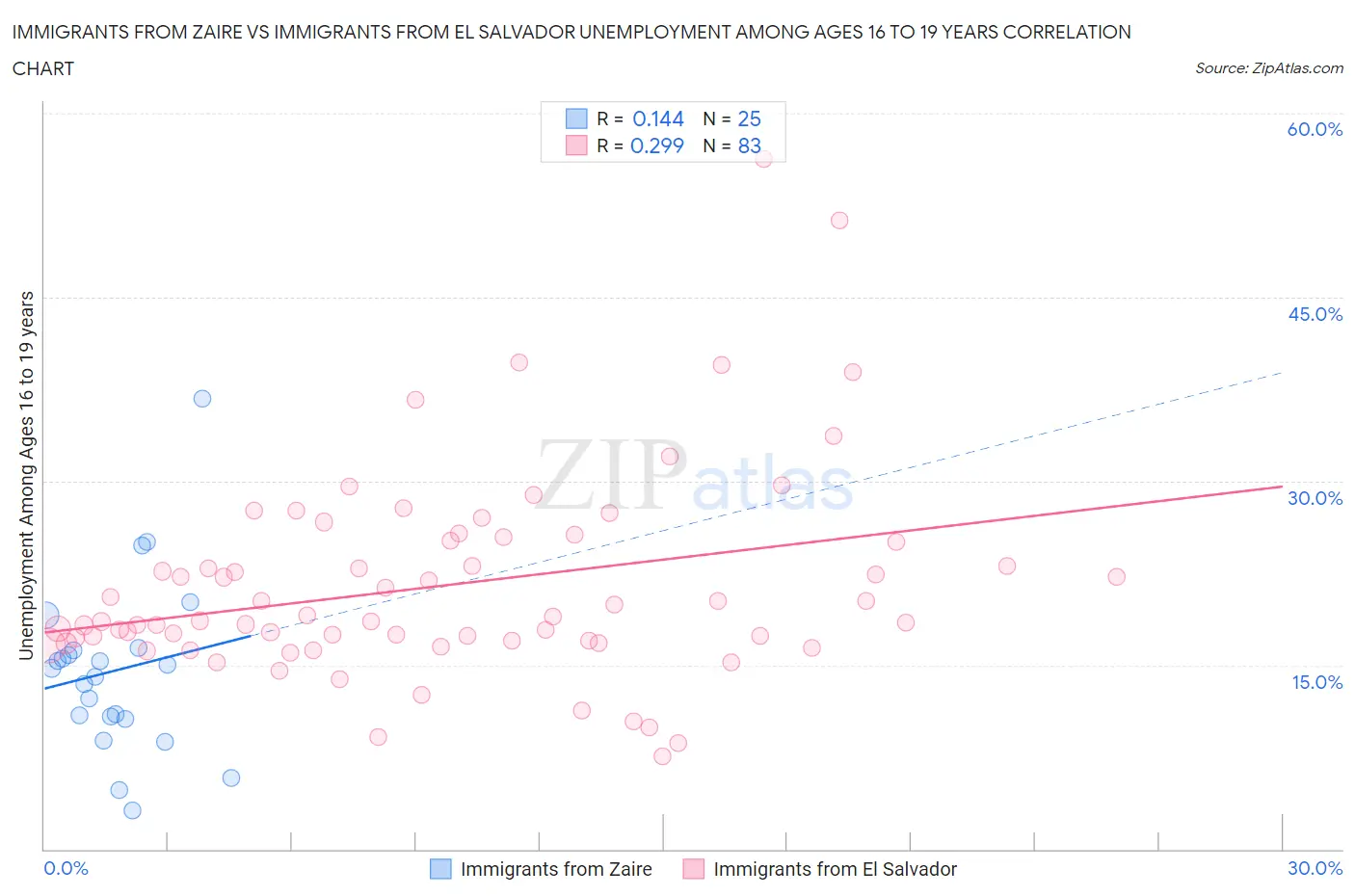 Immigrants from Zaire vs Immigrants from El Salvador Unemployment Among Ages 16 to 19 years