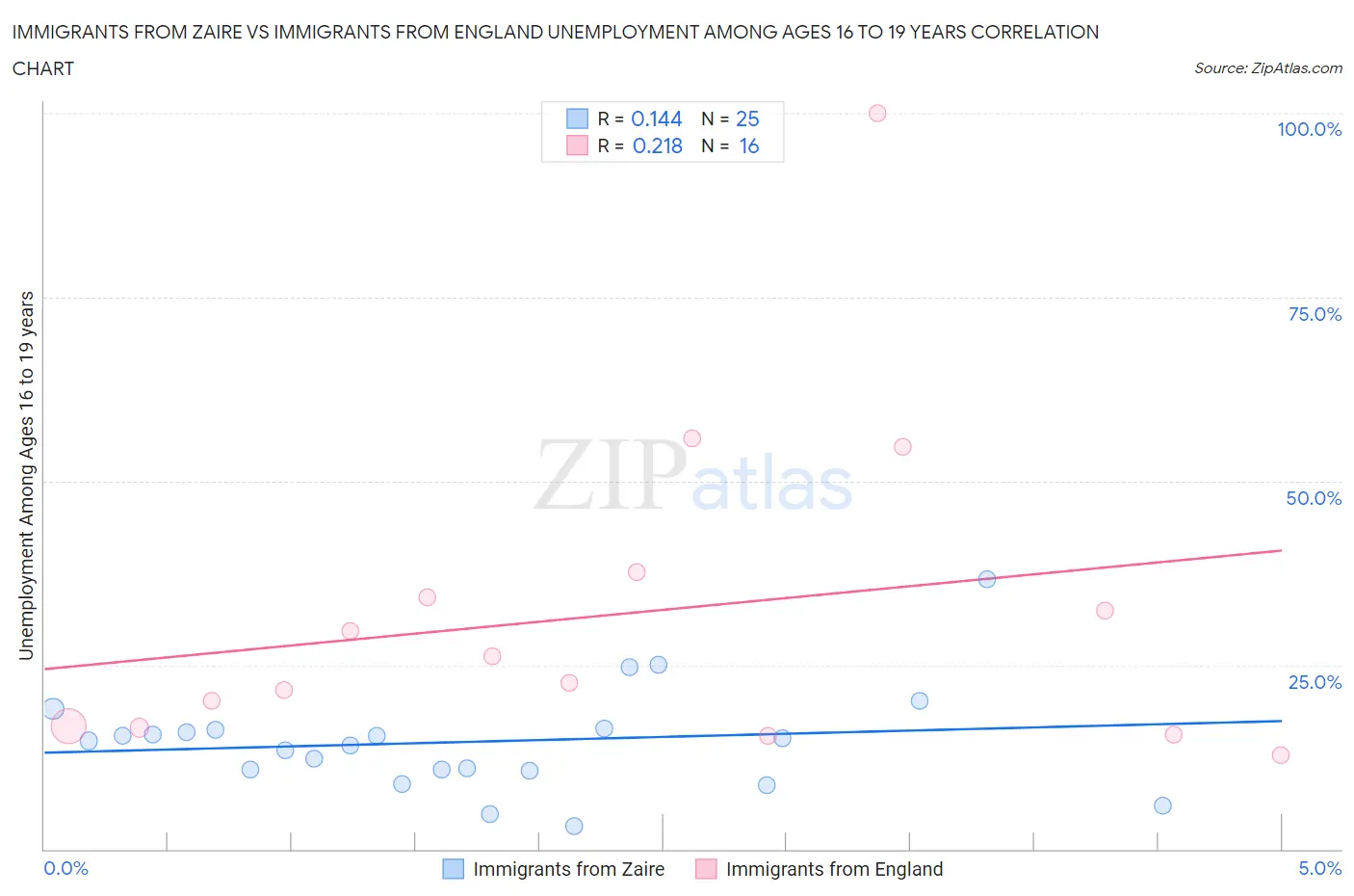 Immigrants from Zaire vs Immigrants from England Unemployment Among Ages 16 to 19 years