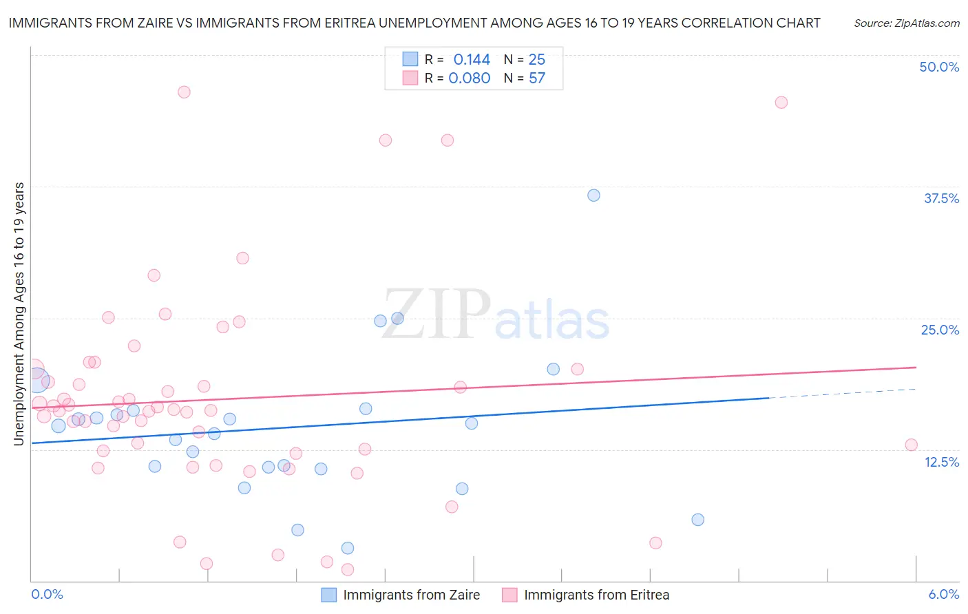 Immigrants from Zaire vs Immigrants from Eritrea Unemployment Among Ages 16 to 19 years