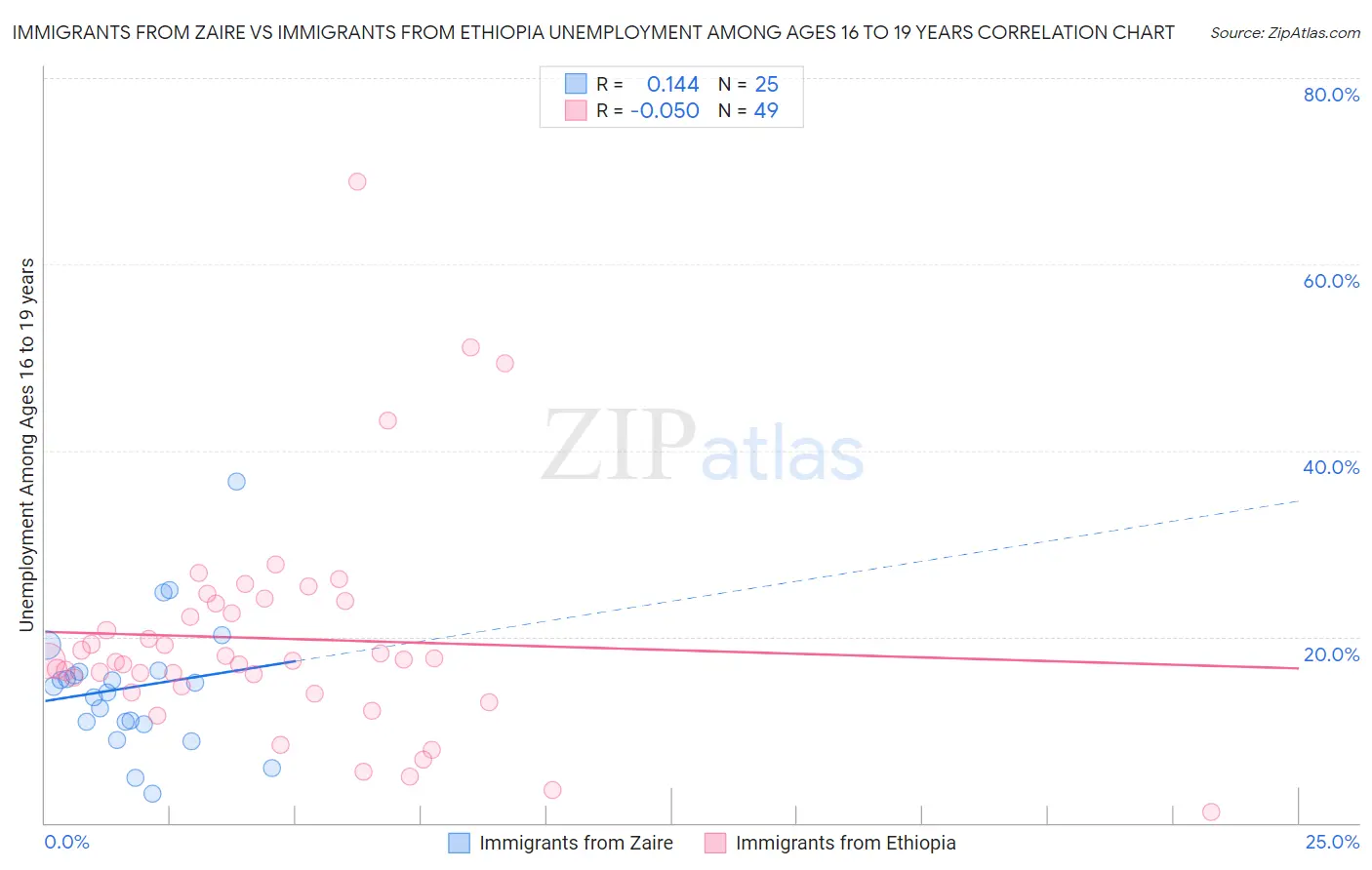 Immigrants from Zaire vs Immigrants from Ethiopia Unemployment Among Ages 16 to 19 years