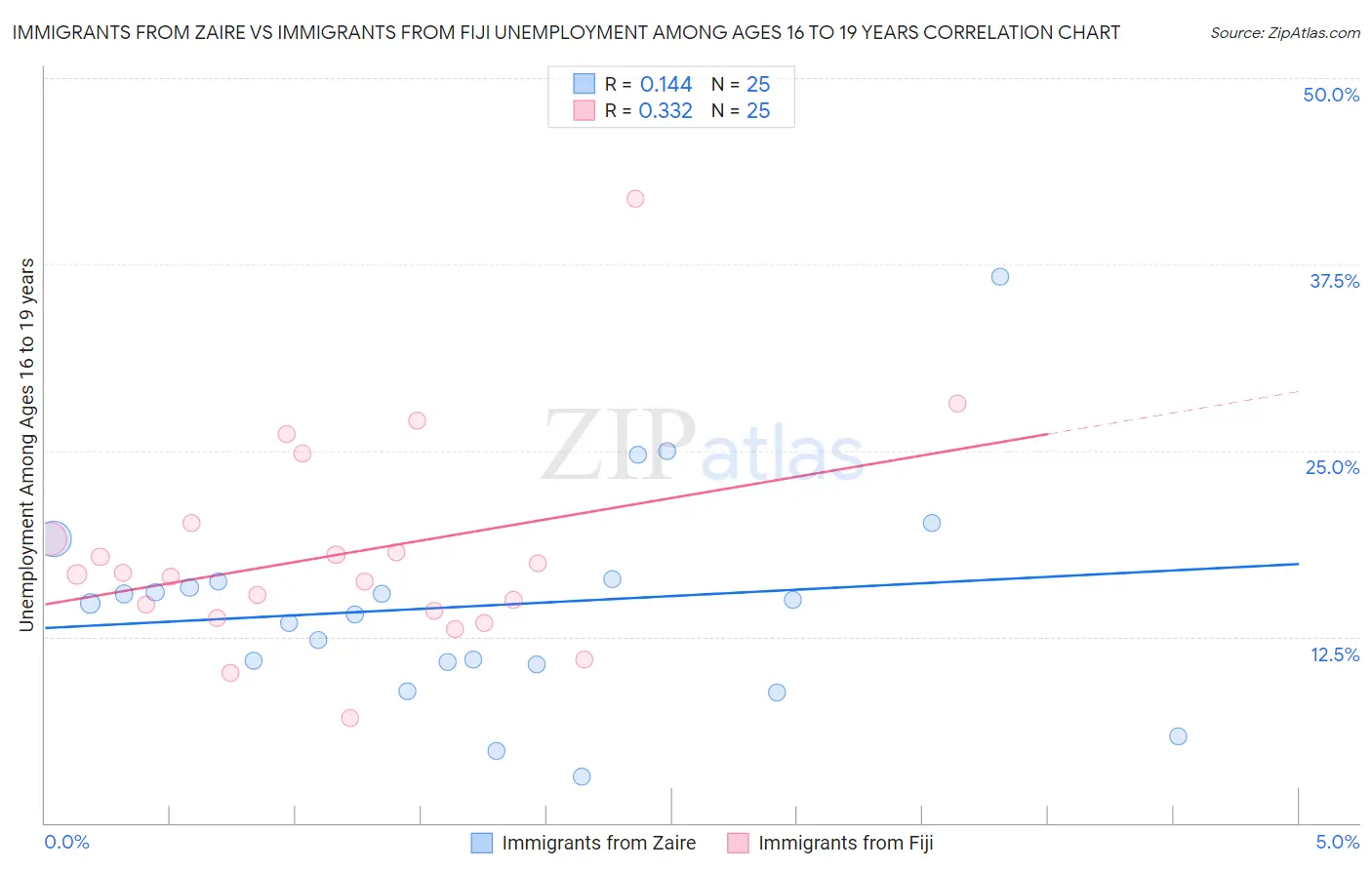 Immigrants from Zaire vs Immigrants from Fiji Unemployment Among Ages 16 to 19 years
