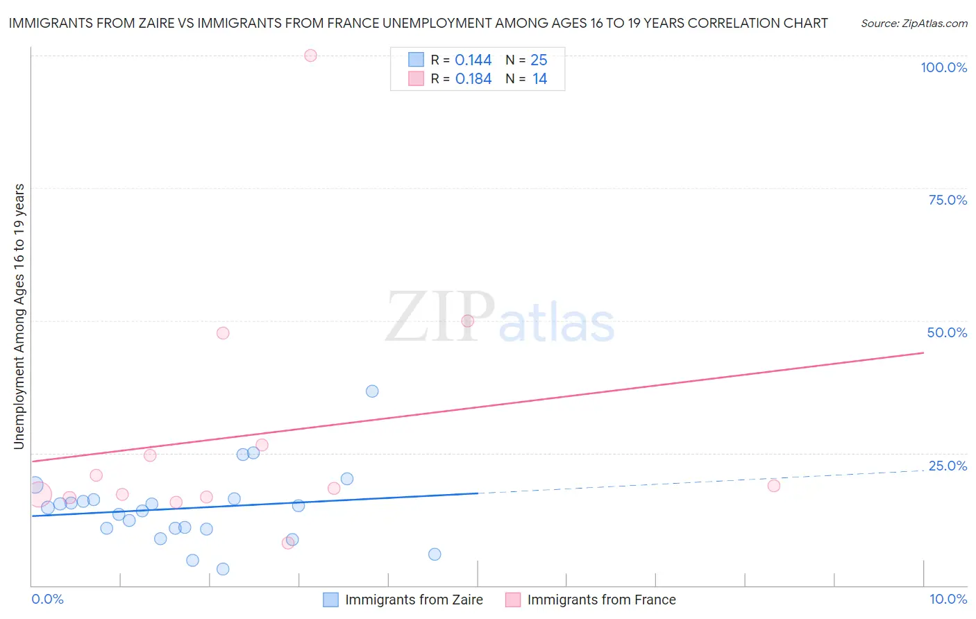 Immigrants from Zaire vs Immigrants from France Unemployment Among Ages 16 to 19 years