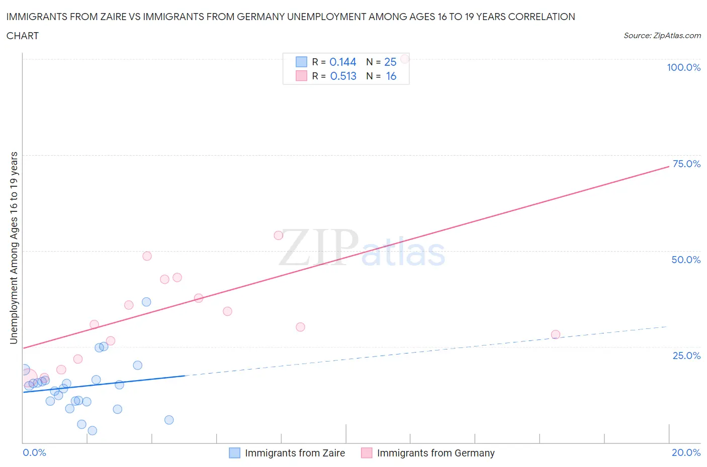 Immigrants from Zaire vs Immigrants from Germany Unemployment Among Ages 16 to 19 years