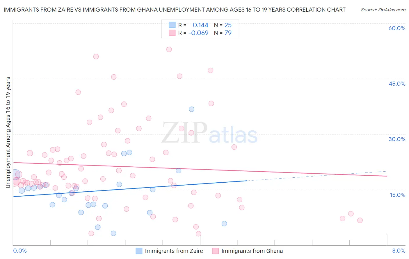 Immigrants from Zaire vs Immigrants from Ghana Unemployment Among Ages 16 to 19 years