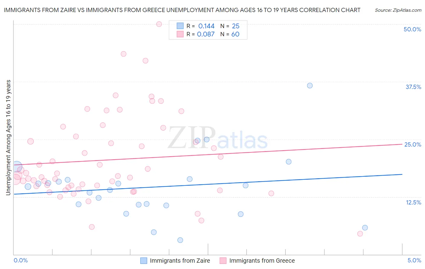 Immigrants from Zaire vs Immigrants from Greece Unemployment Among Ages 16 to 19 years