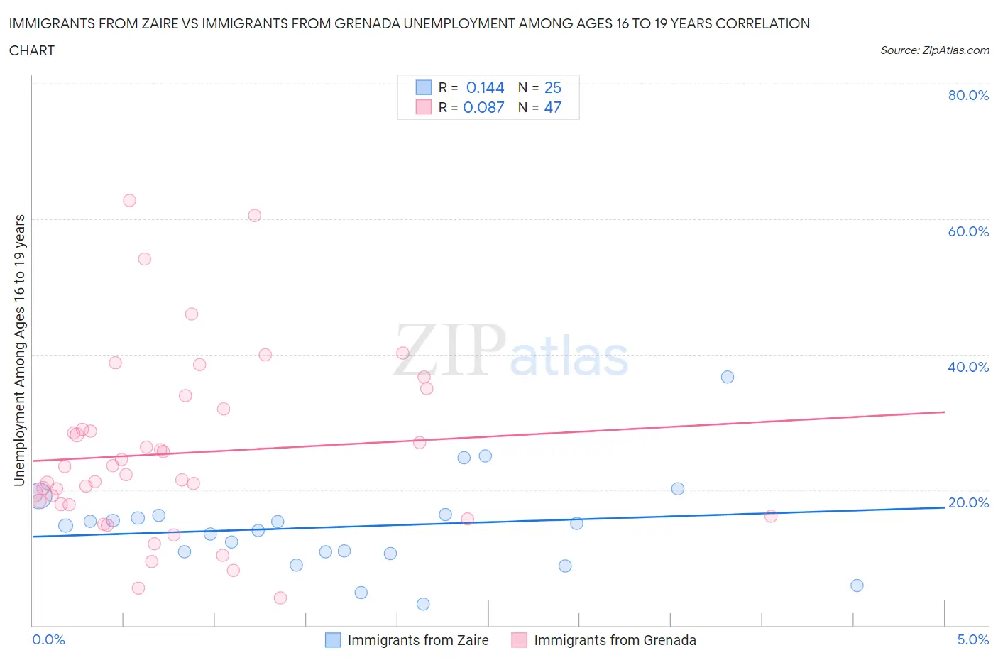 Immigrants from Zaire vs Immigrants from Grenada Unemployment Among Ages 16 to 19 years