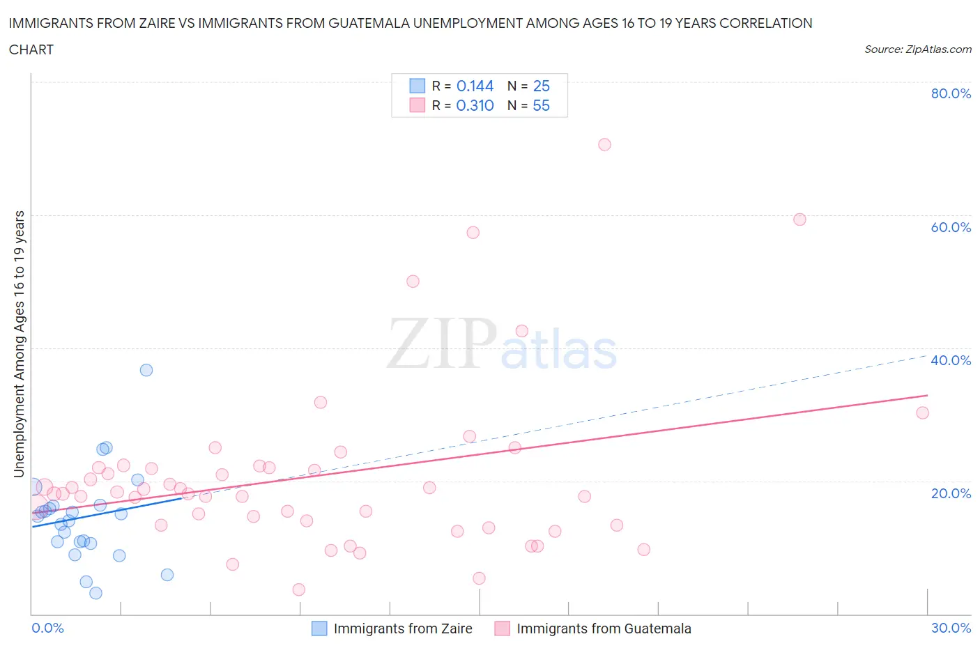 Immigrants from Zaire vs Immigrants from Guatemala Unemployment Among Ages 16 to 19 years